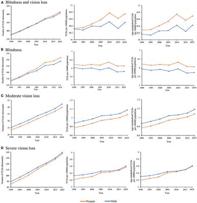 Association of sex with the global burden of vision impairment caused by neonatal preterm birth: An analysis from the global burden of disease study 2019